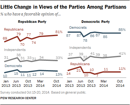 Little Change in Views of the Parties Among Partisans