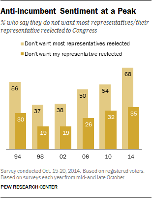 Anti-Incumbent Sentiment at a Peak