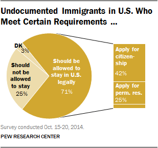 Undocumented Immigrants in U.S. Who Meet Certain Requirements …