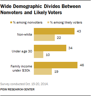 Wide Demographic Divides Between Nonvoters and Likely Voters