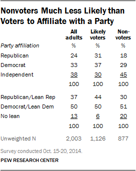 Nonvoters Much Less Likely than Voters to Affiliate with a Party