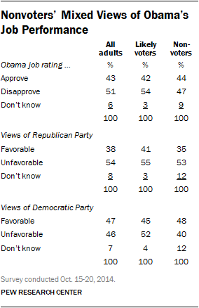 Nonvoters’ Mixed Views of Obama’s Job Performance