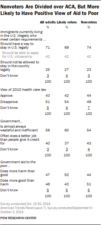 Nonvoters Are Divided over ACA, But More Likely to Have Positive View of Aid to Poor