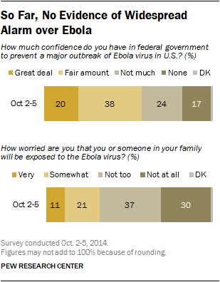 So Far, No Evidence of Widespread Alarm over Ebola