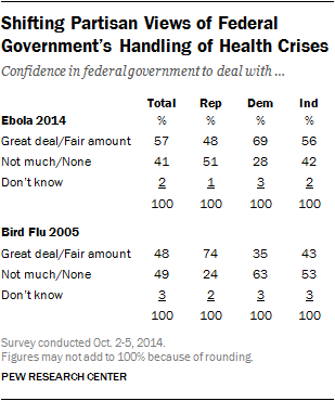 Shifting Partisan Views of Federal Government’s Handling of Health Crises