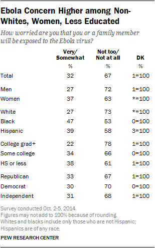 Ebola Concern Higher among Non-Whites, Women, Less Educated