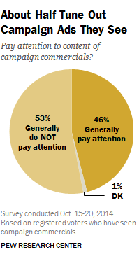 About Half Tune Out Campaign Ads They See