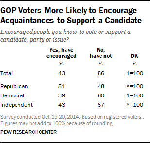 GOP Voters More Likely to Encourage Acquaintances to Support a Candidate