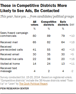 Those in Competitive Districts More Likely to See Ads, Be Contacted