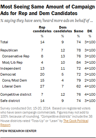 Most Seeing Same Amount of Campaign Ads for Rep and Dem Candidates