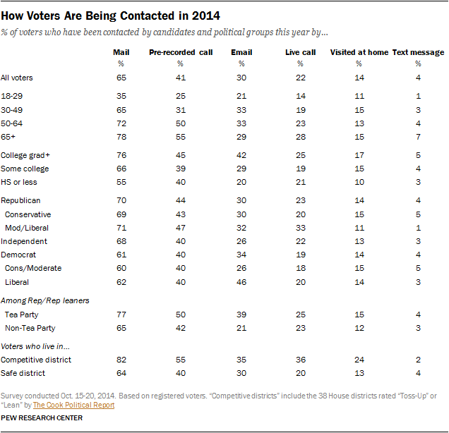 How Voters Are Being Contacted in 2014
