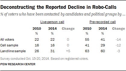 Deconstructing the Reported Decline in Robo-Calls