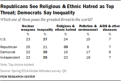 Republicans See Religious & Ethnic Hatred as Top Threat; Democrats Say Inequality