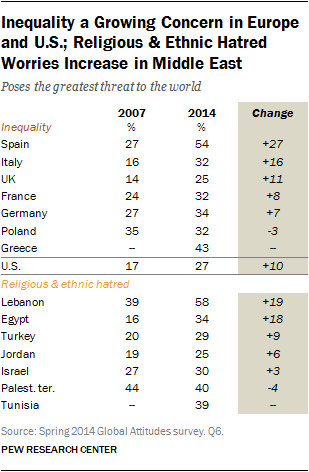 Inequality a Growing Concern in Europe and U.S.; Religious & Ethnic Hatred Worries Increase in Middle East