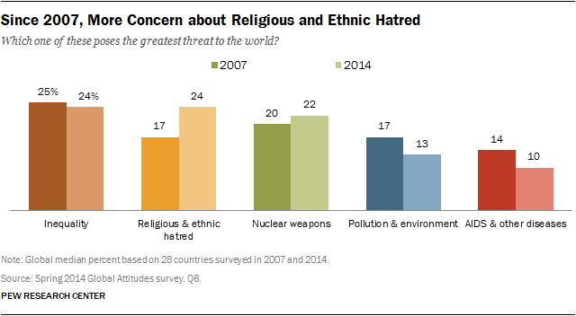 Since 2007, More Concern about Religious and Ethnic Hatred
