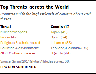 Top Threats across the World