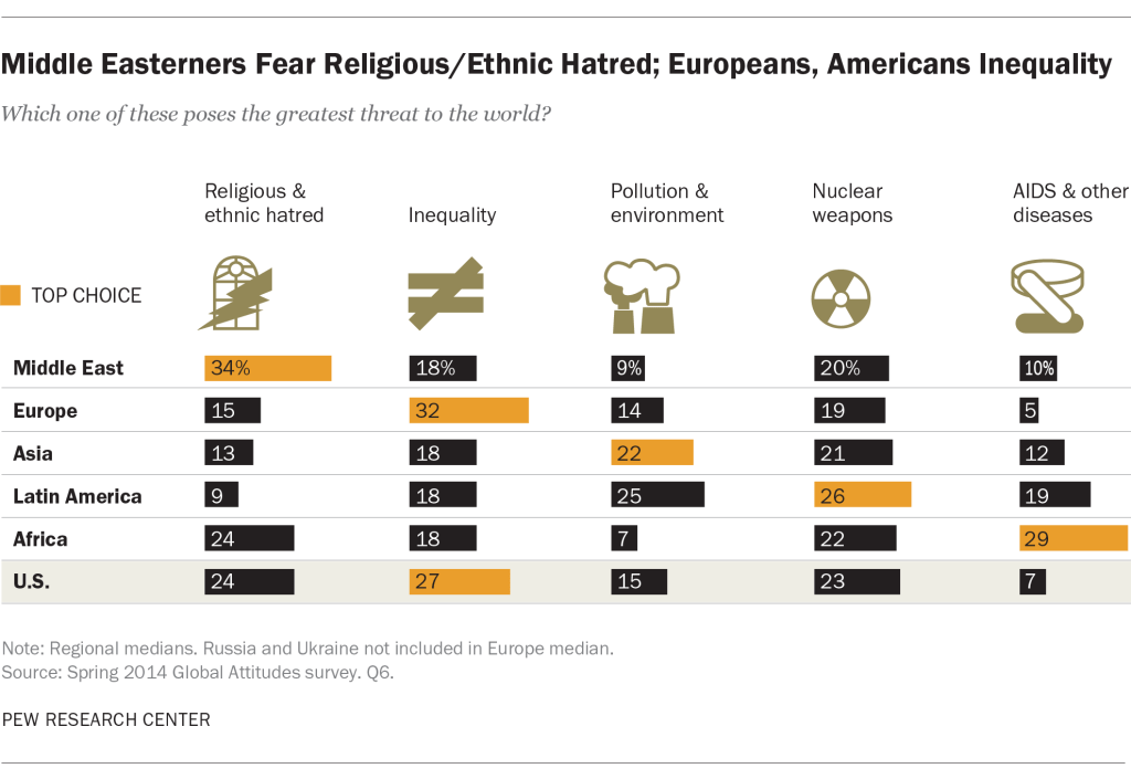 Middle Easterners Fear Religious/Ethnic Hatred; Europeans, Americans Inequality