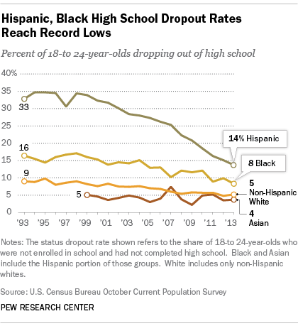 Hispanic and Black High School Dropout Rates Lowest on Record