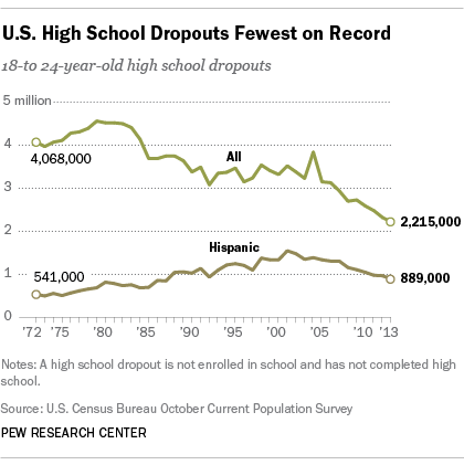 Young Dropout Population Lowest on Record