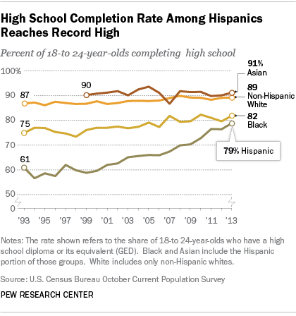 Young Hispanic High School Completion Rate Highest on Record