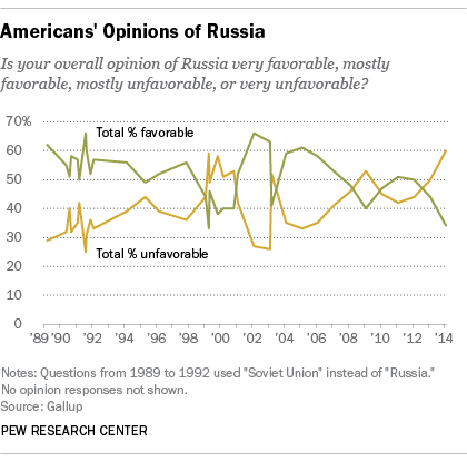U.S. Views of Russia