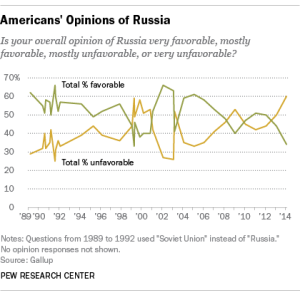 U.S. Views of Russia