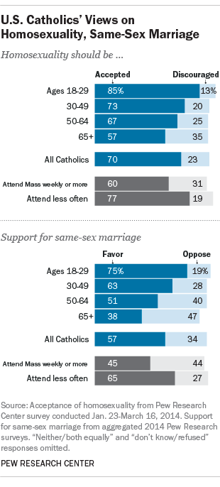 Younger US Catholics more accepting of homosexuality