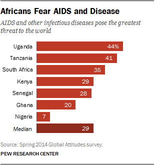 Africans Fear AIDS and Disease