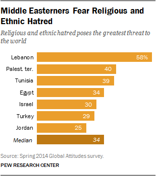 Middle Easterners Fear Religious and Ethnic Hatred