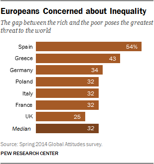 Europeans Concerned About Inequality