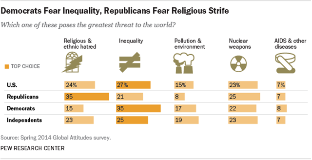 Democrats Fear Inequality, Republicans Fear Religious Strife