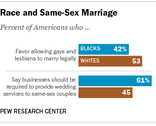 Race and Same-Sex Marriage