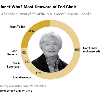 janet yellen federal reserve chair