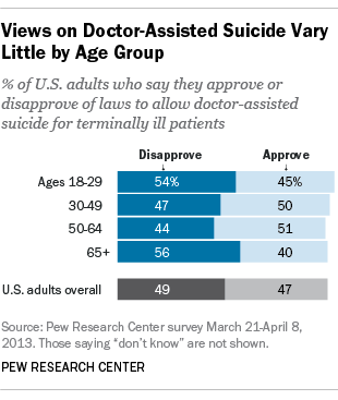 Views on doctor-assisted suicide vary little by age group