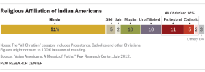 Religious affiliation of Indian Americans