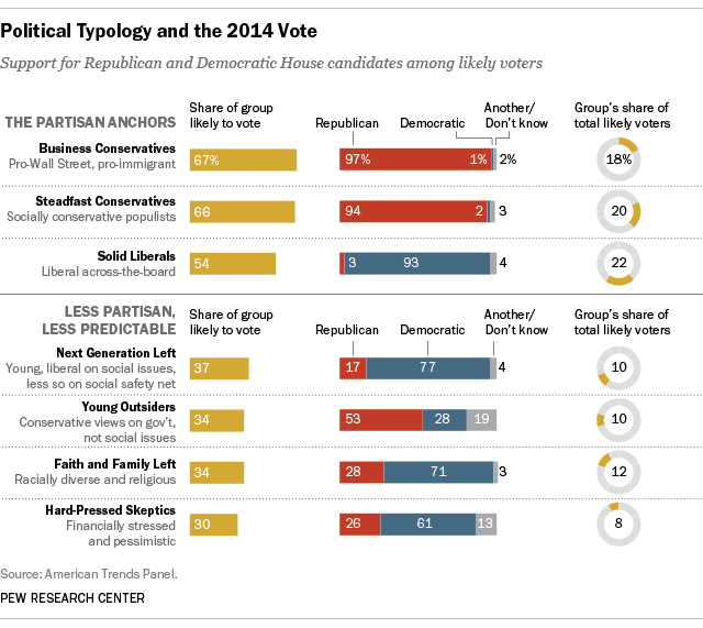 Who will turn out to vote in November? A look at likely voters through the lens of the Political Typology