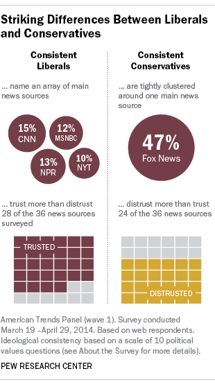 Conservative, Liberal News Consumers