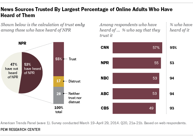 Trust of News Sources Based on Those Who Know Them