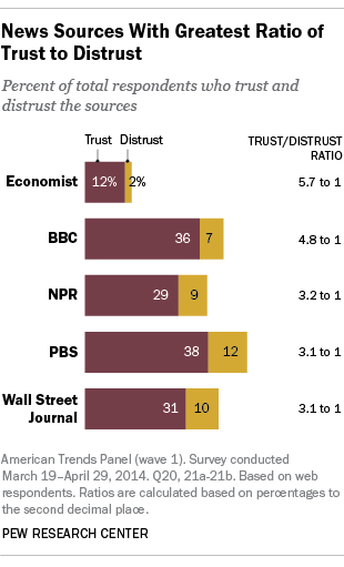 Trust and Distrust of News Sources
