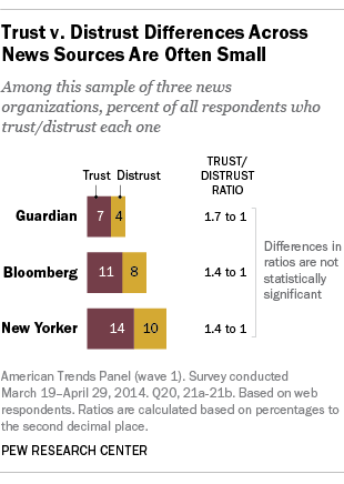 Trust and Distrust of News Sources, by Group