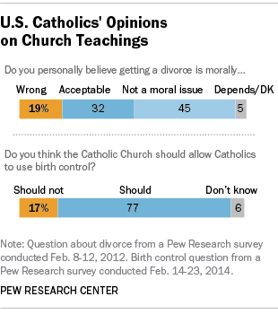 Catholics' Views on Divorce, Birth Control