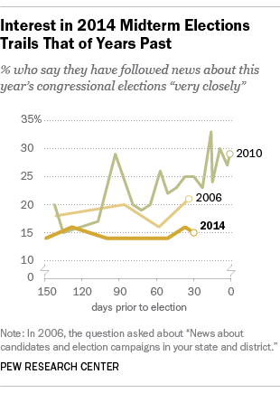 Americans not very interested in 2014 midterm elections
