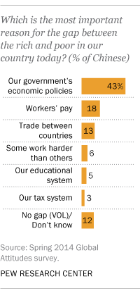 Which is the most important reason for the gap between the rich and poor in our country today?