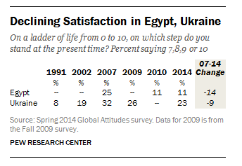 Publics in Egypt and Ukraine show decline in life satisfaction