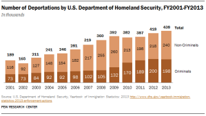 Deportations in FY 2013