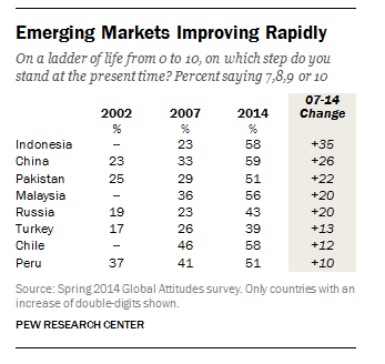 Emerging markets improving rapidly in life satisfaction
