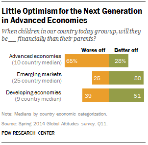 Global Economic Optimism