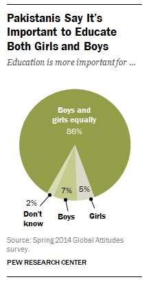 Most Pakistanis agree with Malala on educating girls