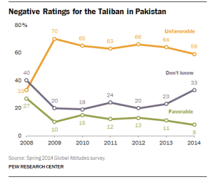 Negative Ratings for the Taliban in Pakistan