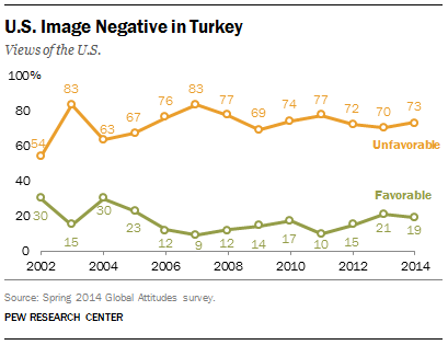 Turks Views of U.S.